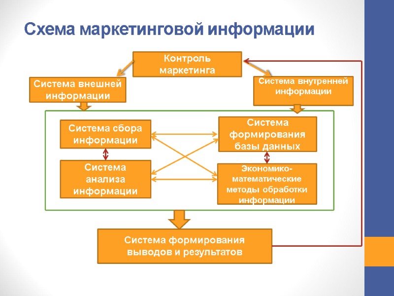 Схема маркетинговой информации Контроль маркетинга Система внешней информации Система внутренней информации Система Схема маркетинговой информации Контроль маркетинга Система внешней информации Система внутренней информации Система